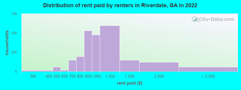 Distribution of rent paid by renters in Riverdale, GA in 2022