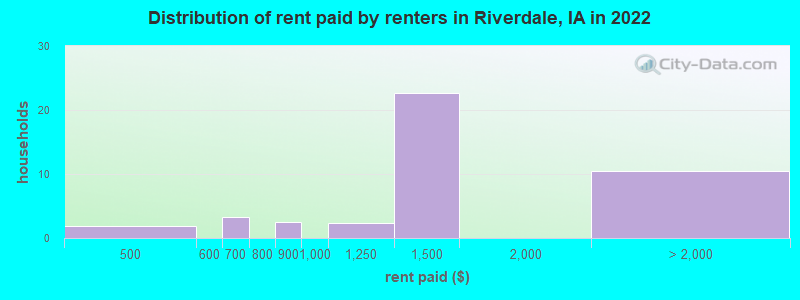 Distribution of rent paid by renters in Riverdale, IA in 2022