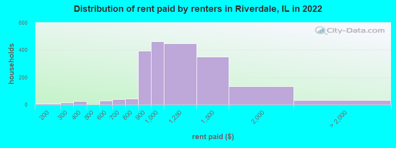 Distribution of rent paid by renters in Riverdale, IL in 2022