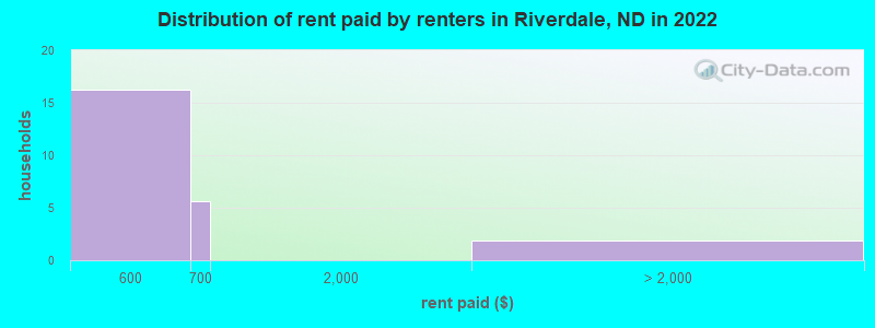 Distribution of rent paid by renters in Riverdale, ND in 2022