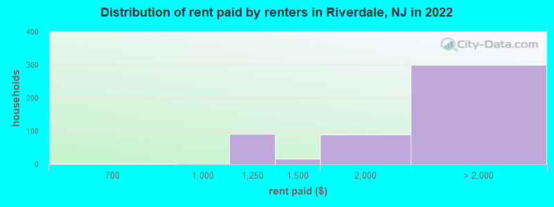 Distribution of rent paid by renters in Riverdale, NJ in 2022