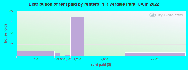 Distribution of rent paid by renters in Riverdale Park, CA in 2022