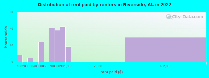 Distribution of rent paid by renters in Riverside, AL in 2022