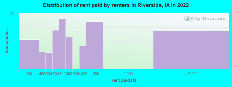 Distribution of rent paid by renters in Riverside, IA in 2022