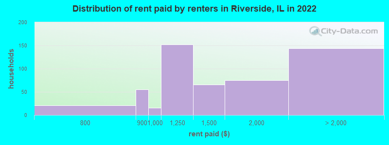 Distribution of rent paid by renters in Riverside, IL in 2022