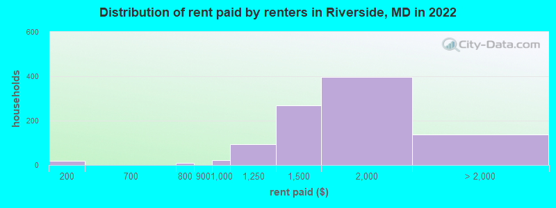 Distribution of rent paid by renters in Riverside, MD in 2022
