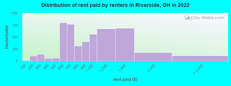 Distribution of rent paid by renters in Riverside, OH in 2022