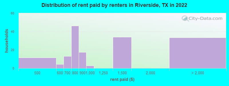 Distribution of rent paid by renters in Riverside, TX in 2022