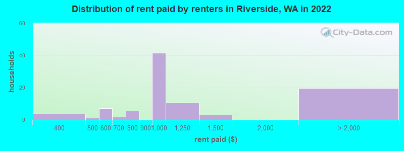 Distribution of rent paid by renters in Riverside, WA in 2022