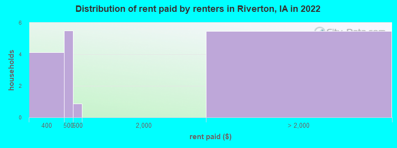 Distribution of rent paid by renters in Riverton, IA in 2022