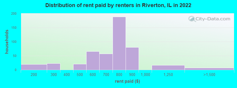 Distribution of rent paid by renters in Riverton, IL in 2022