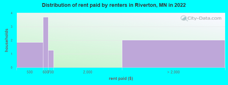 Distribution of rent paid by renters in Riverton, MN in 2022