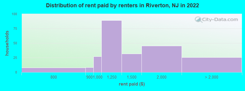Distribution of rent paid by renters in Riverton, NJ in 2022