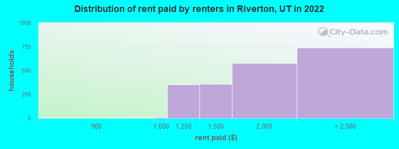 Distribution of rent paid by renters in Riverton, UT in 2022