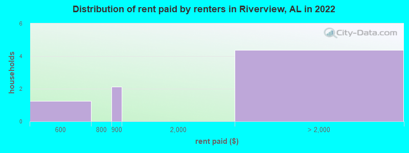 Distribution of rent paid by renters in Riverview, AL in 2022