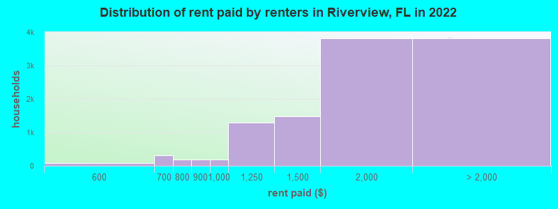 Distribution of rent paid by renters in Riverview, FL in 2022