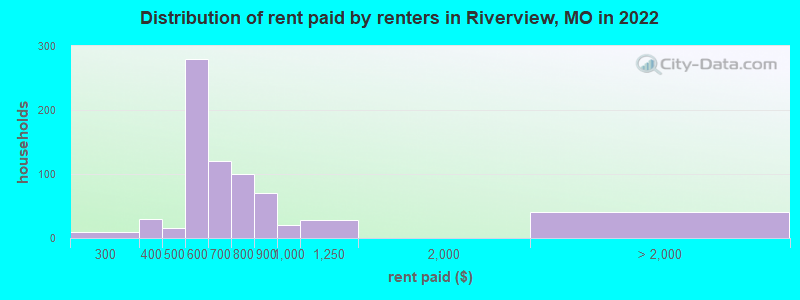 Distribution of rent paid by renters in Riverview, MO in 2022