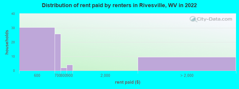 Distribution of rent paid by renters in Rivesville, WV in 2022