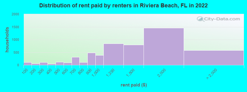 Distribution of rent paid by renters in Riviera Beach, FL in 2022