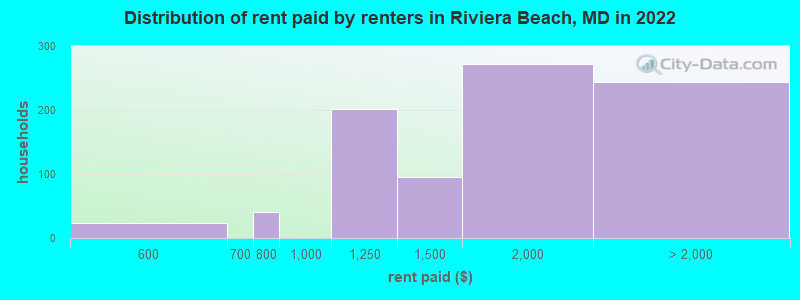 Distribution of rent paid by renters in Riviera Beach, MD in 2022