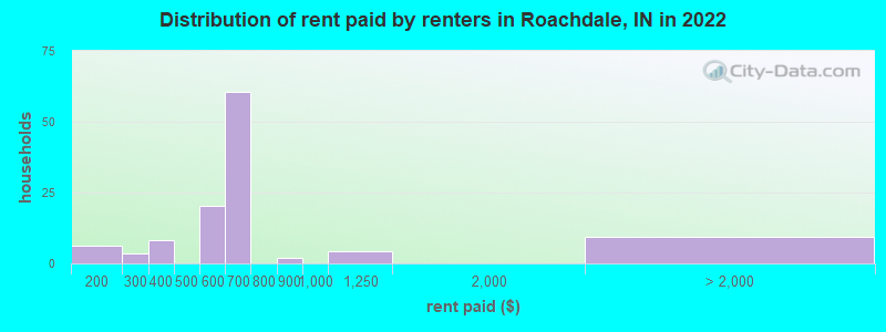 Distribution of rent paid by renters in Roachdale, IN in 2022