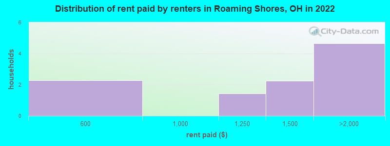 Distribution of rent paid by renters in Roaming Shores, OH in 2022