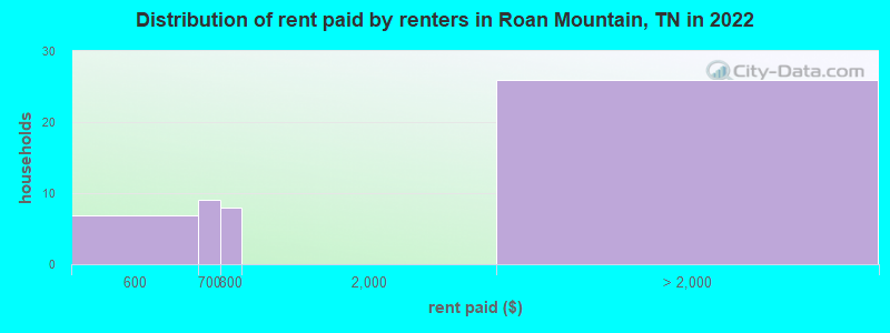 Distribution of rent paid by renters in Roan Mountain, TN in 2022