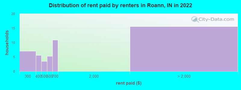Distribution of rent paid by renters in Roann, IN in 2022
