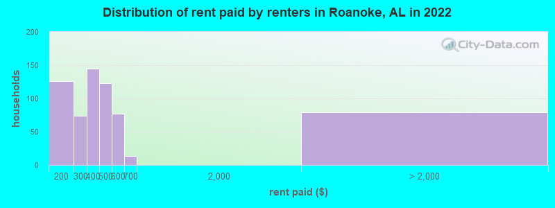 Distribution of rent paid by renters in Roanoke, AL in 2022