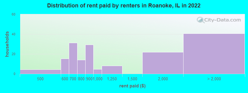 Distribution of rent paid by renters in Roanoke, IL in 2022