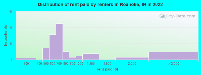 Distribution of rent paid by renters in Roanoke, IN in 2022