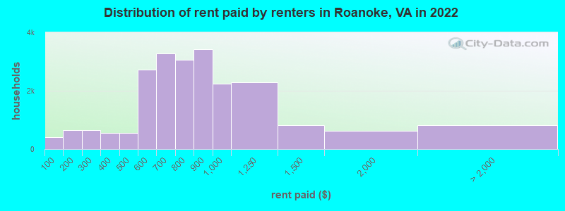 Distribution of rent paid by renters in Roanoke, VA in 2022