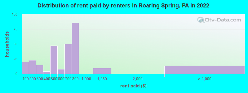 Distribution of rent paid by renters in Roaring Spring, PA in 2022