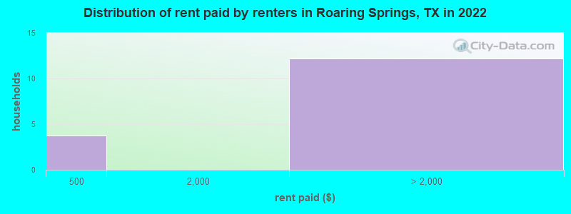Distribution of rent paid by renters in Roaring Springs, TX in 2022