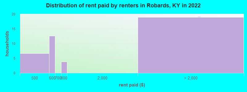 Distribution of rent paid by renters in Robards, KY in 2022