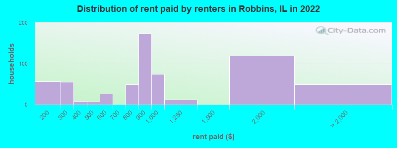 Distribution of rent paid by renters in Robbins, IL in 2022