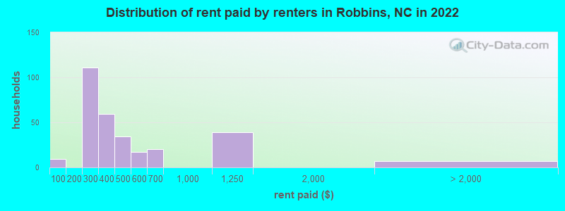 Distribution of rent paid by renters in Robbins, NC in 2022