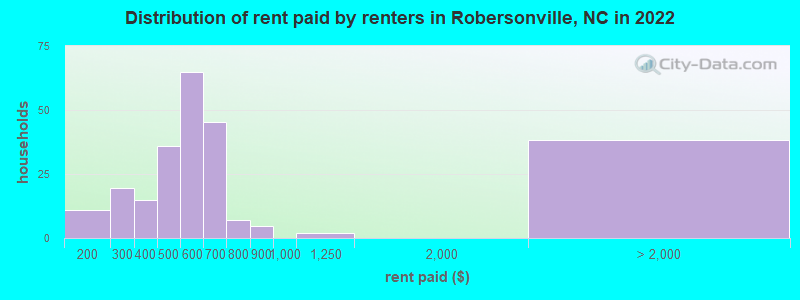 Distribution of rent paid by renters in Robersonville, NC in 2022