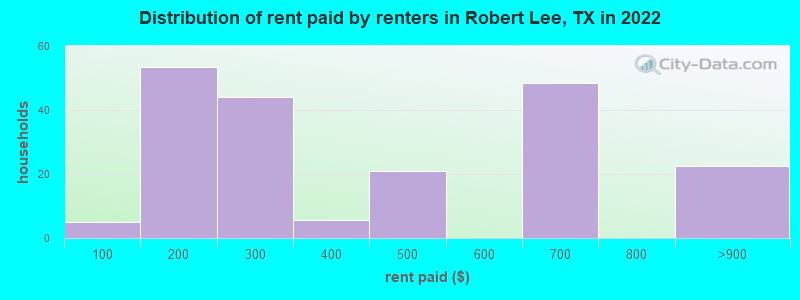 Distribution of rent paid by renters in Robert Lee, TX in 2022