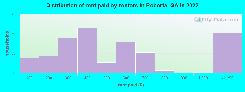 Distribution of rent paid by renters in Roberta, GA in 2022