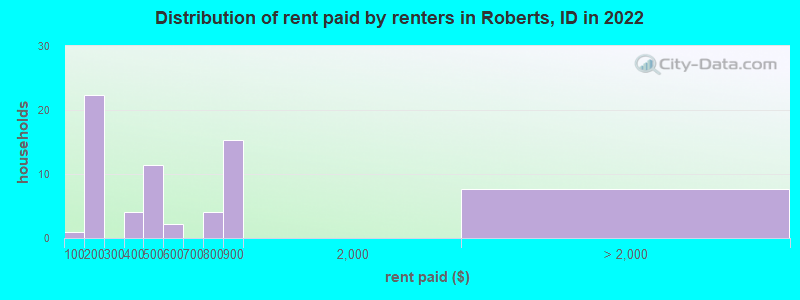 Distribution of rent paid by renters in Roberts, ID in 2022