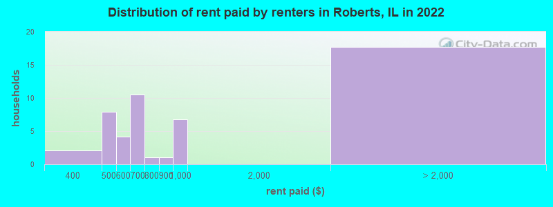 Distribution of rent paid by renters in Roberts, IL in 2022