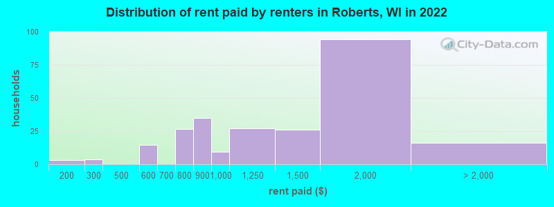 Distribution of rent paid by renters in Roberts, WI in 2022