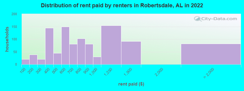 Distribution of rent paid by renters in Robertsdale, AL in 2022