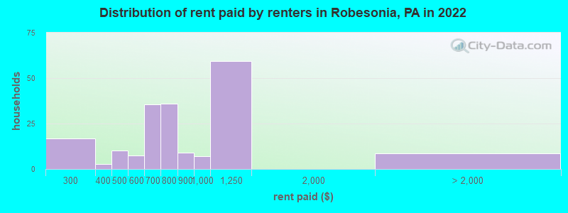 Distribution of rent paid by renters in Robesonia, PA in 2022