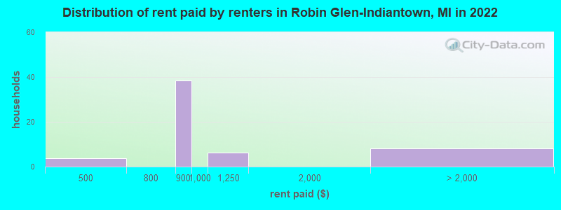 Distribution of rent paid by renters in Robin Glen-Indiantown, MI in 2022