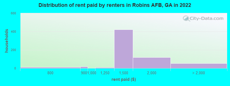 Distribution of rent paid by renters in Robins AFB, GA in 2022