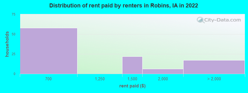 Distribution of rent paid by renters in Robins, IA in 2022