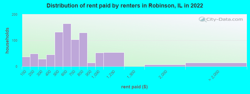 Distribution of rent paid by renters in Robinson, IL in 2022