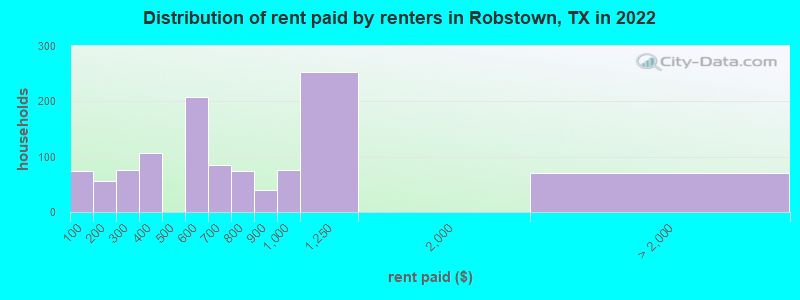 Distribution of rent paid by renters in Robstown, TX in 2022